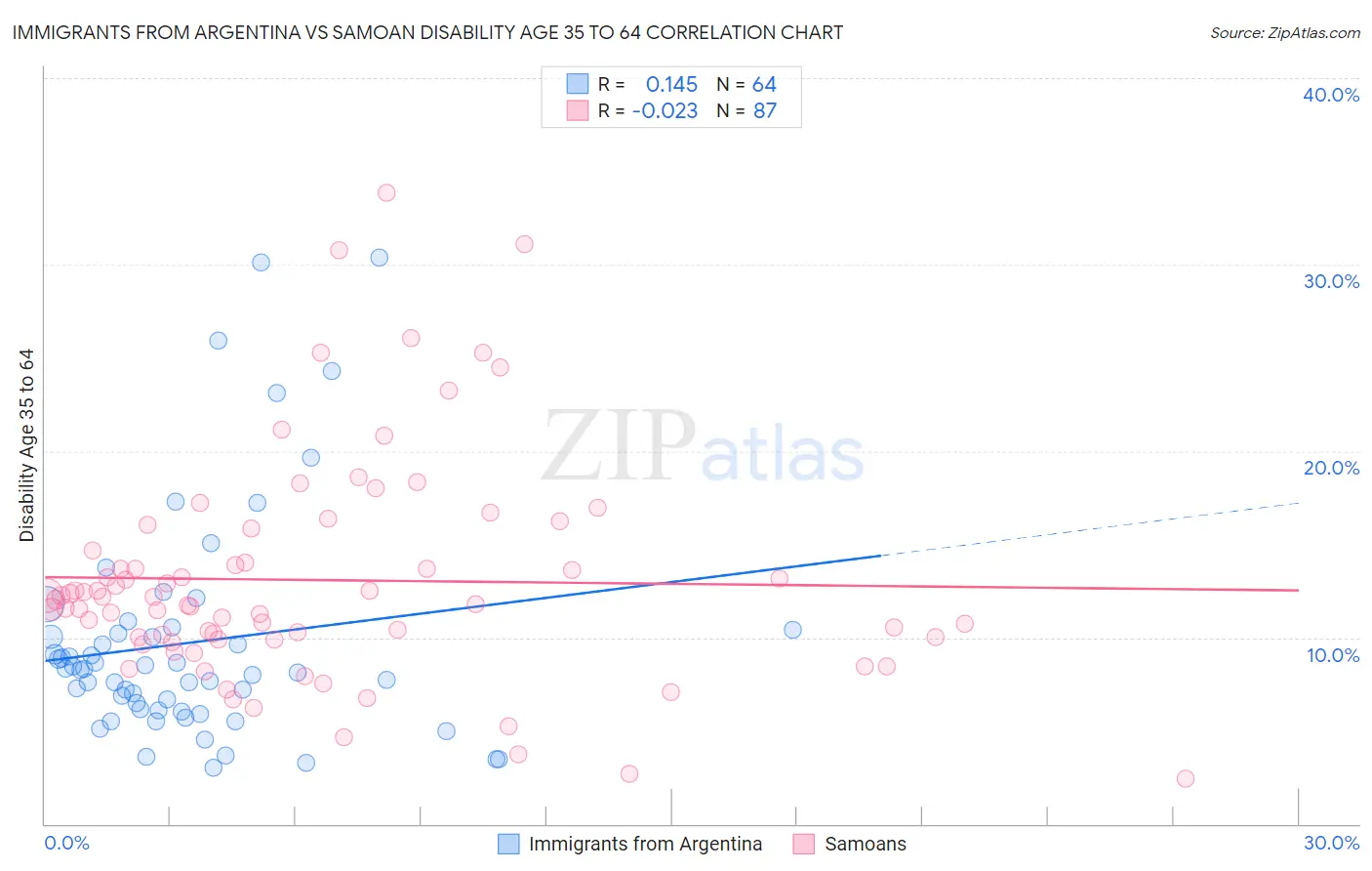 Immigrants from Argentina vs Samoan Disability Age 35 to 64