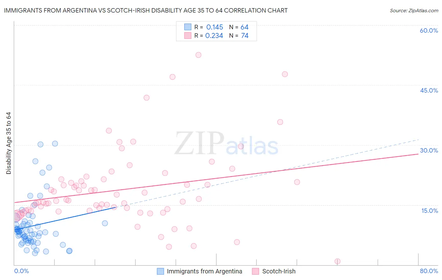 Immigrants from Argentina vs Scotch-Irish Disability Age 35 to 64
