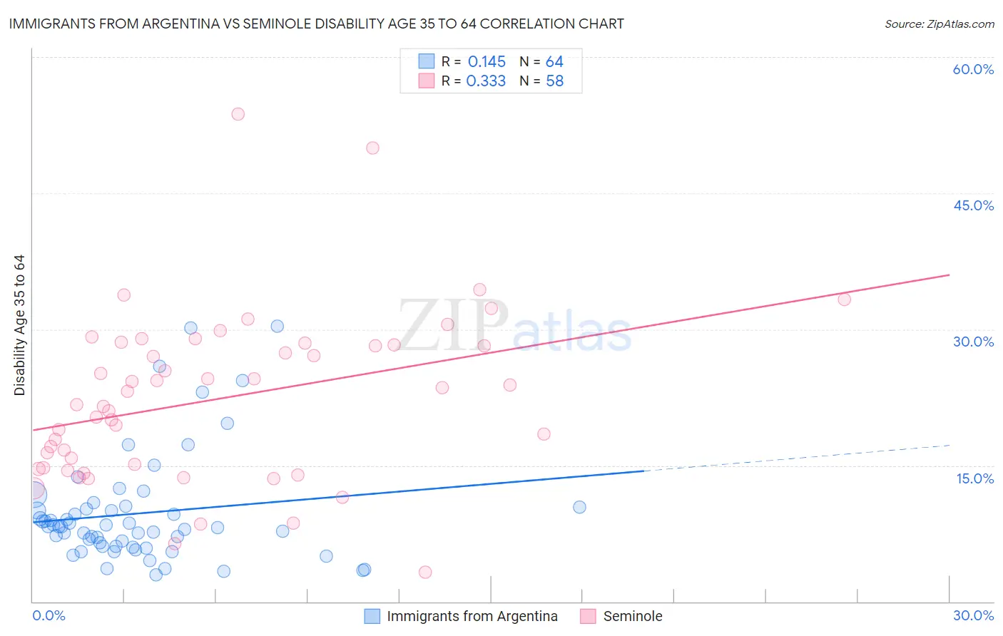 Immigrants from Argentina vs Seminole Disability Age 35 to 64