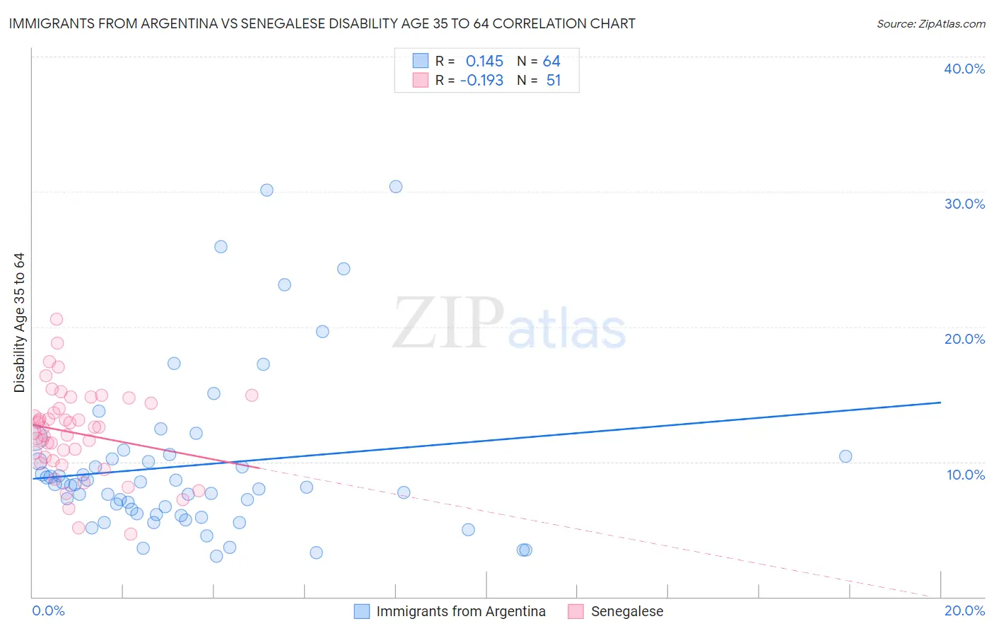 Immigrants from Argentina vs Senegalese Disability Age 35 to 64