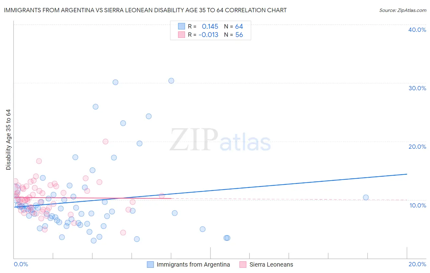 Immigrants from Argentina vs Sierra Leonean Disability Age 35 to 64