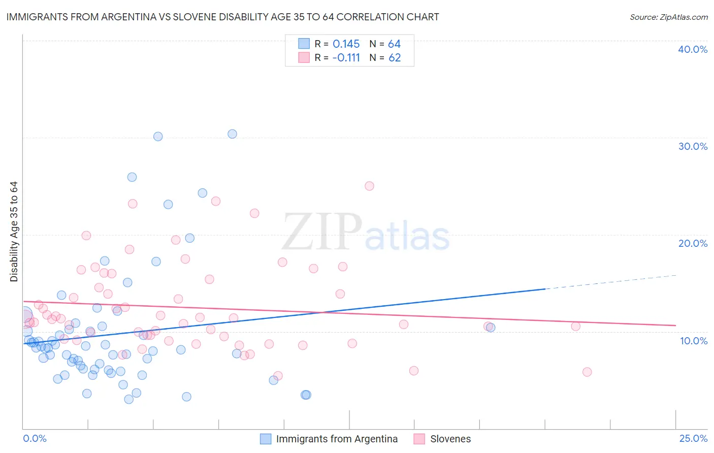 Immigrants from Argentina vs Slovene Disability Age 35 to 64