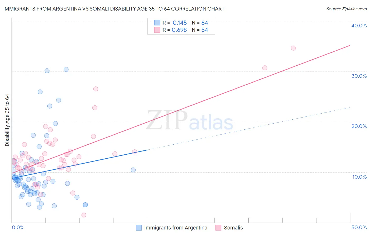 Immigrants from Argentina vs Somali Disability Age 35 to 64