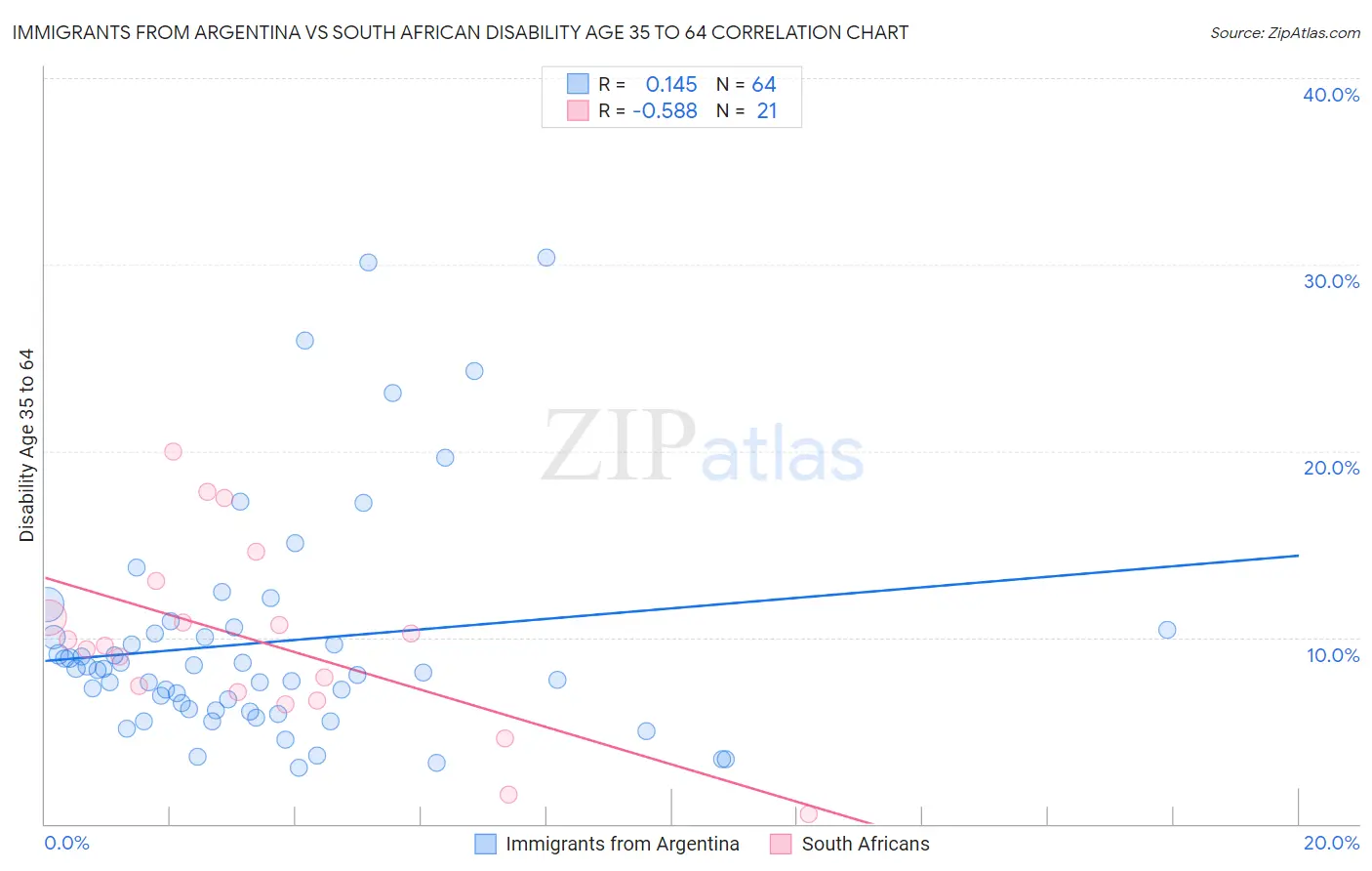 Immigrants from Argentina vs South African Disability Age 35 to 64