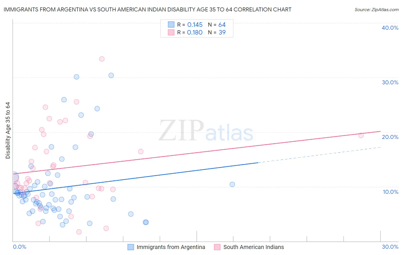 Immigrants from Argentina vs South American Indian Disability Age 35 to 64
