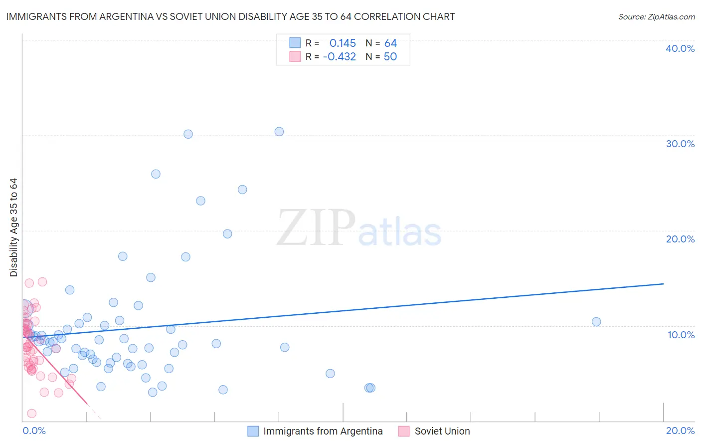 Immigrants from Argentina vs Soviet Union Disability Age 35 to 64