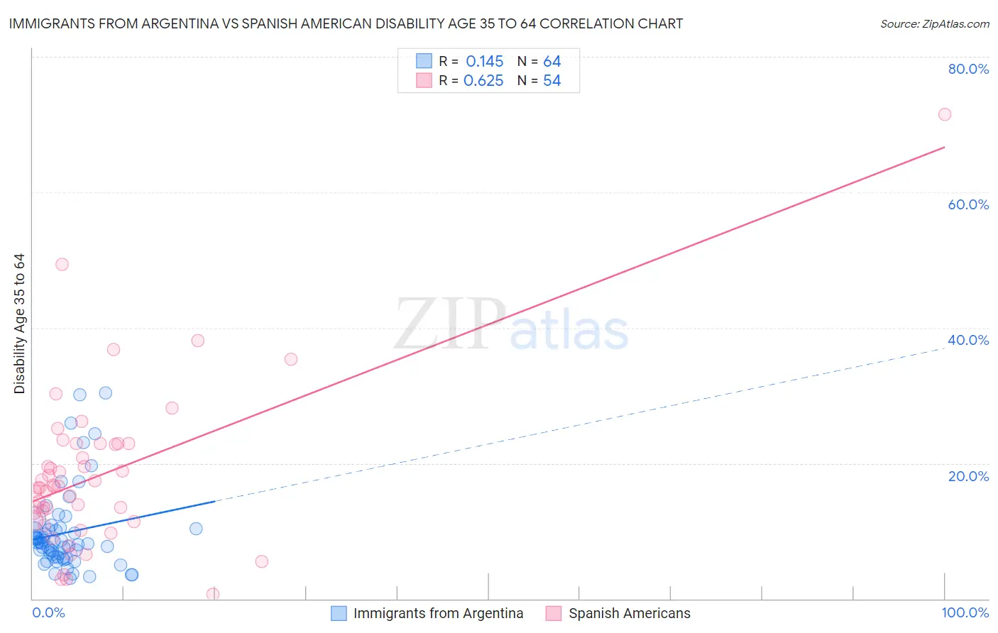 Immigrants from Argentina vs Spanish American Disability Age 35 to 64