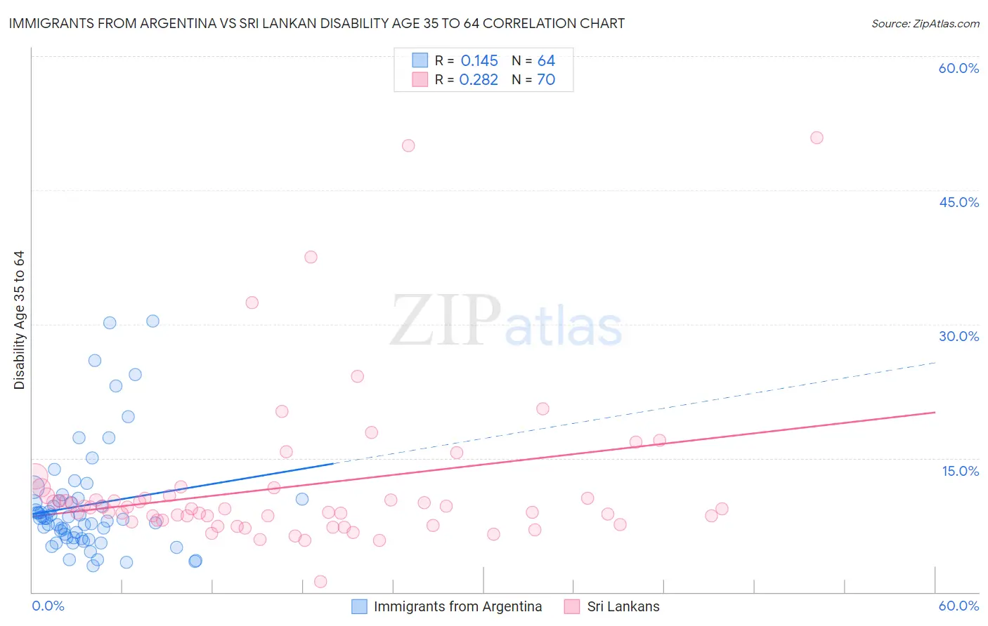 Immigrants from Argentina vs Sri Lankan Disability Age 35 to 64