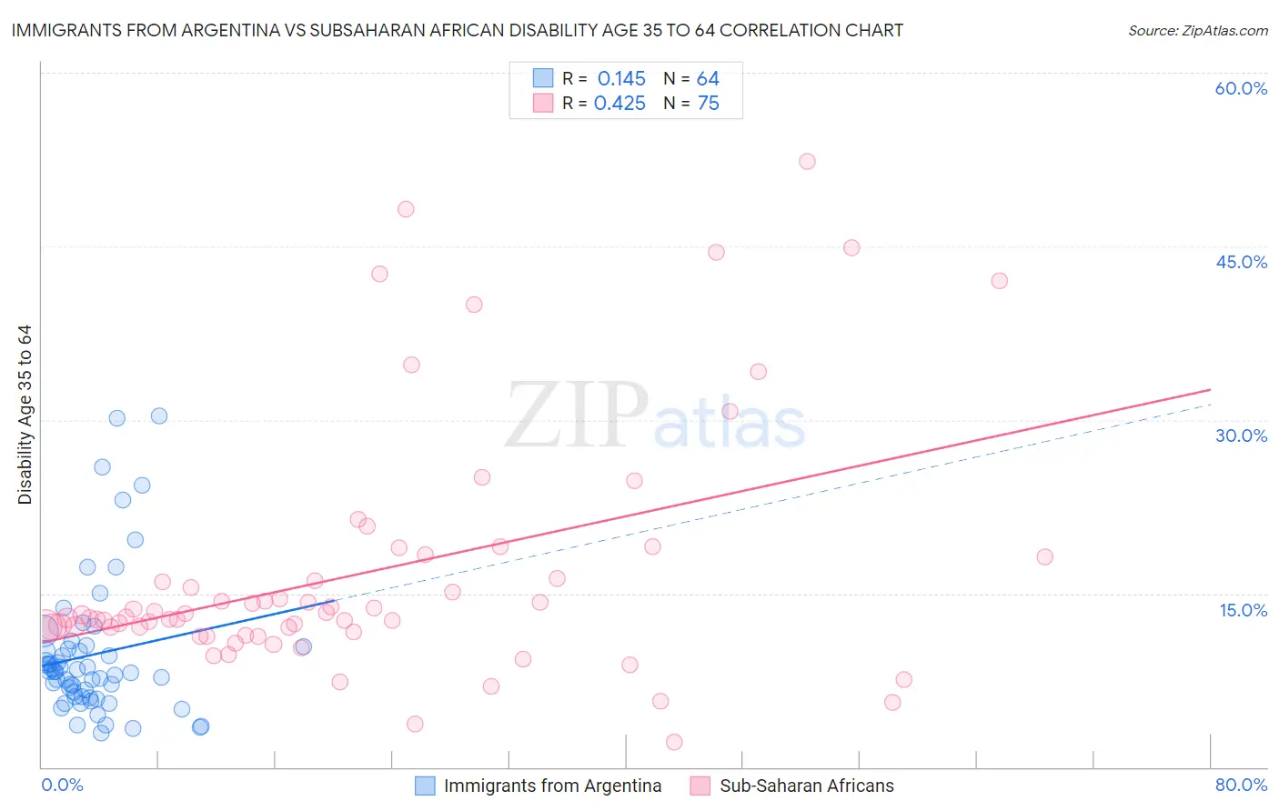 Immigrants from Argentina vs Subsaharan African Disability Age 35 to 64