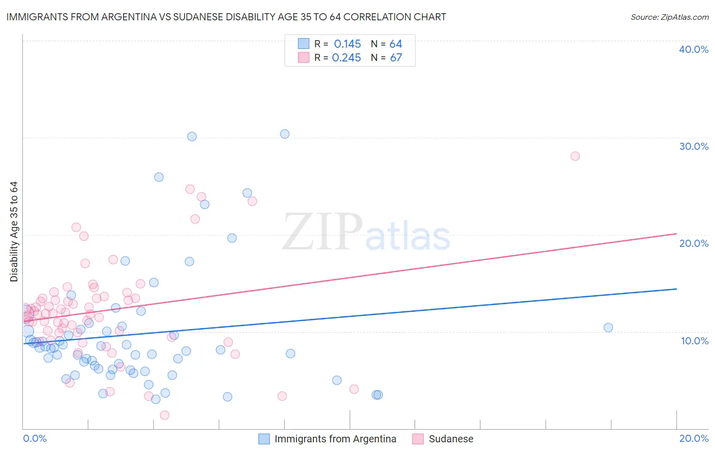 Immigrants from Argentina vs Sudanese Disability Age 35 to 64