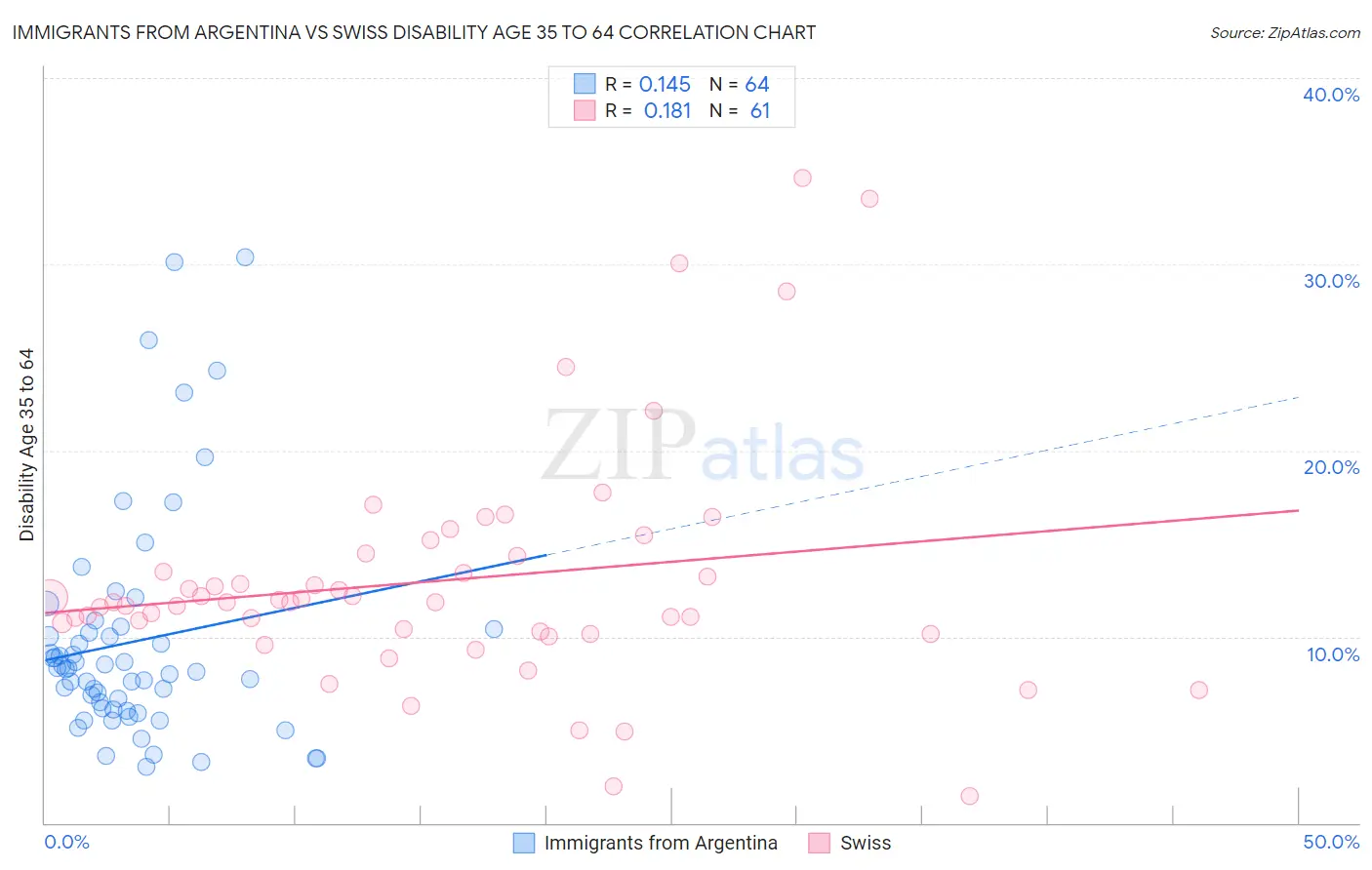 Immigrants from Argentina vs Swiss Disability Age 35 to 64
