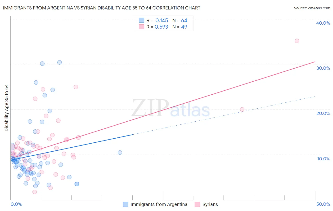 Immigrants from Argentina vs Syrian Disability Age 35 to 64