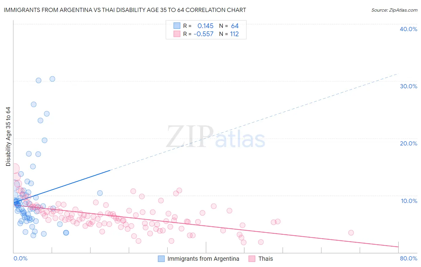 Immigrants from Argentina vs Thai Disability Age 35 to 64