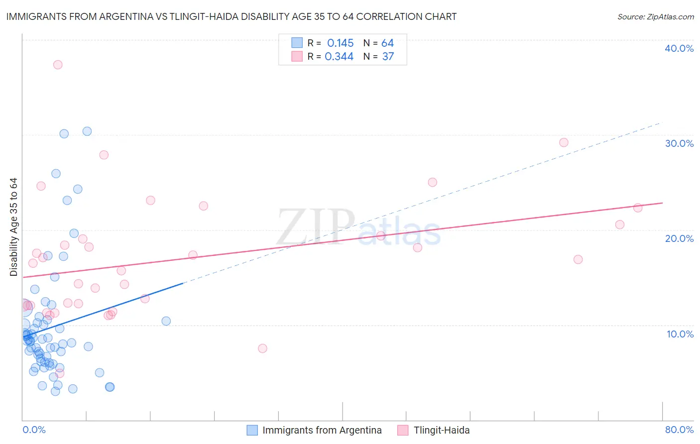 Immigrants from Argentina vs Tlingit-Haida Disability Age 35 to 64