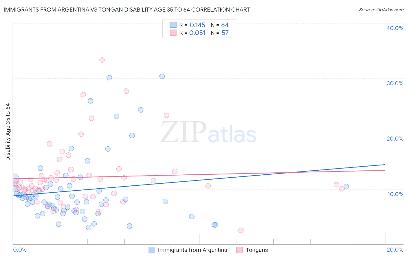 Immigrants from Argentina vs Tongan Disability Age 35 to 64