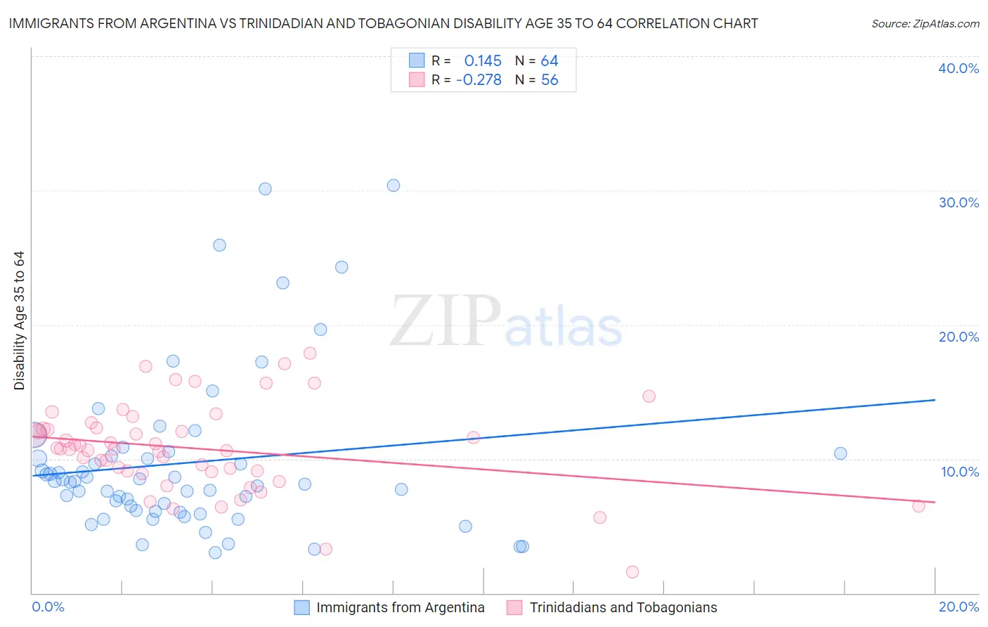 Immigrants from Argentina vs Trinidadian and Tobagonian Disability Age 35 to 64