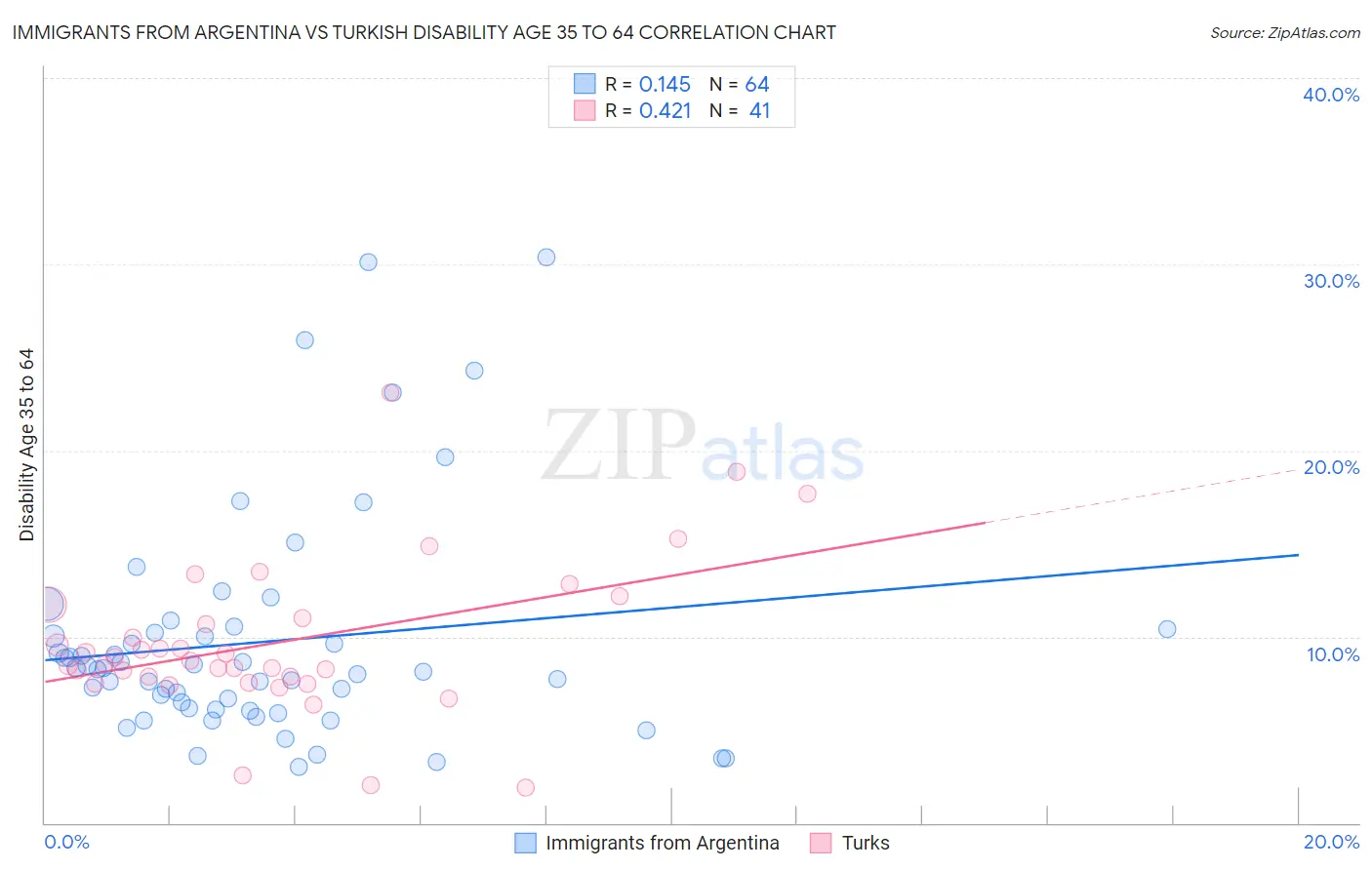 Immigrants from Argentina vs Turkish Disability Age 35 to 64