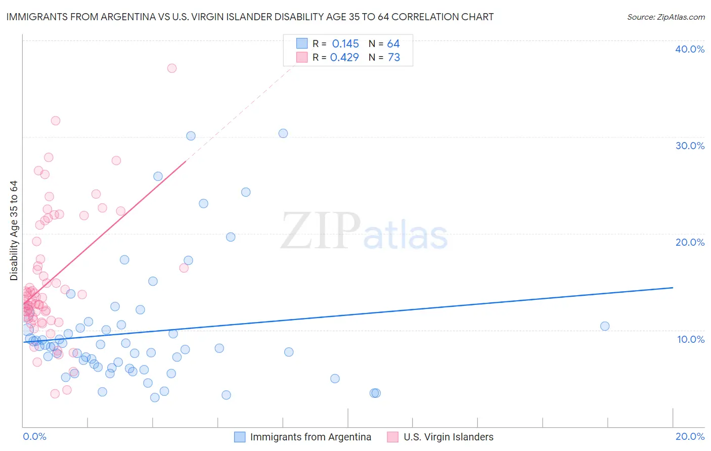 Immigrants from Argentina vs U.S. Virgin Islander Disability Age 35 to 64