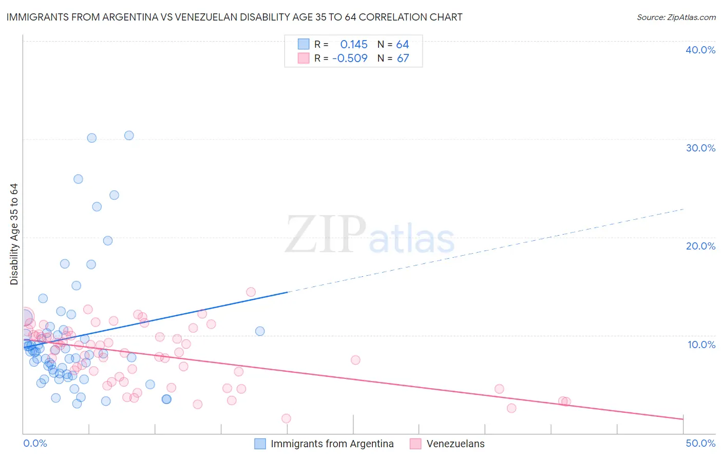 Immigrants from Argentina vs Venezuelan Disability Age 35 to 64