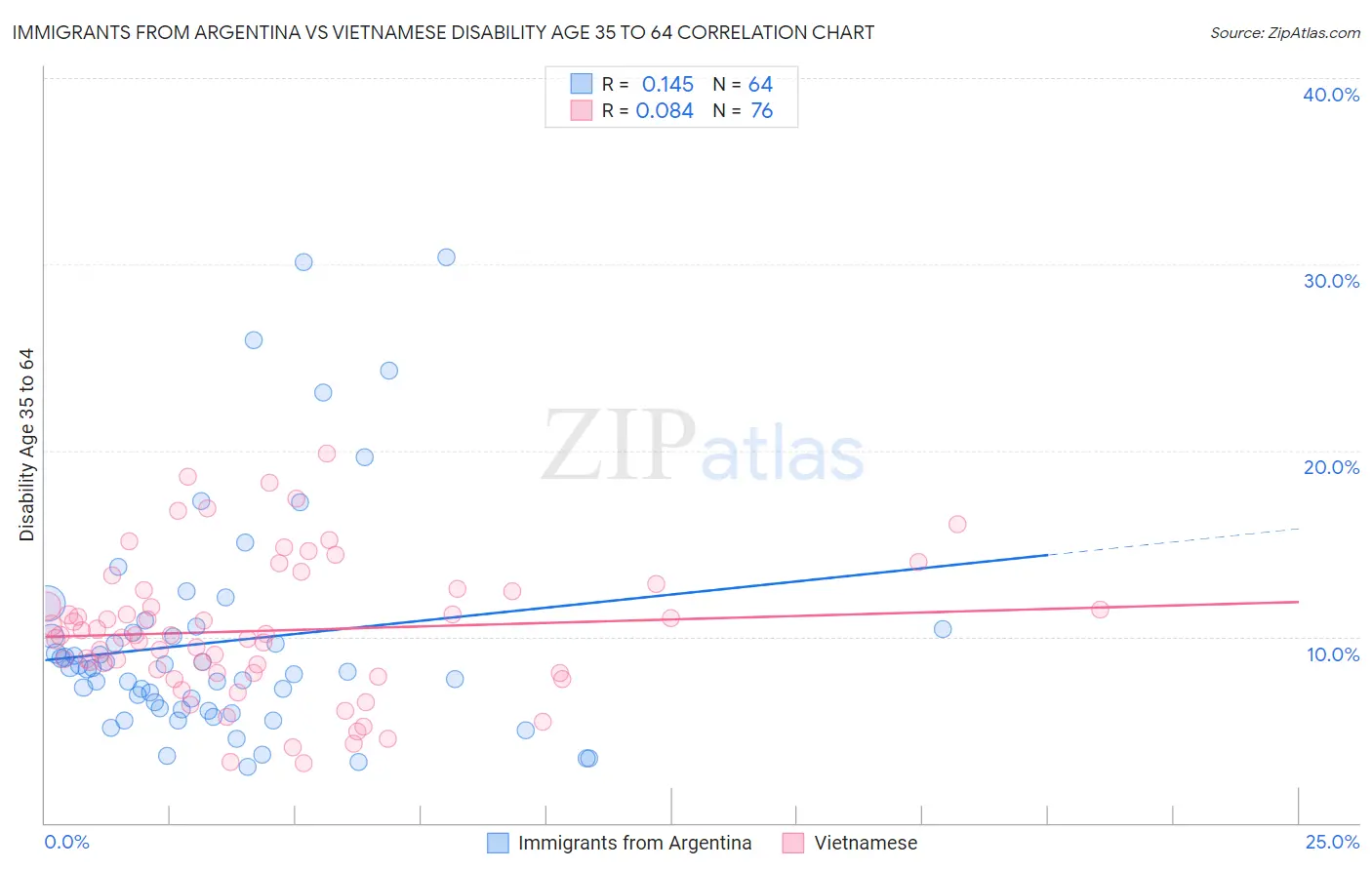 Immigrants from Argentina vs Vietnamese Disability Age 35 to 64
