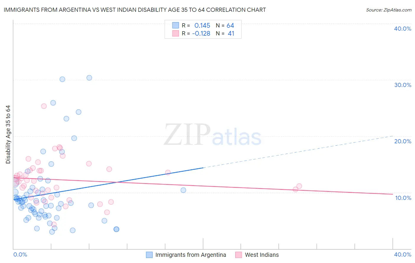 Immigrants from Argentina vs West Indian Disability Age 35 to 64