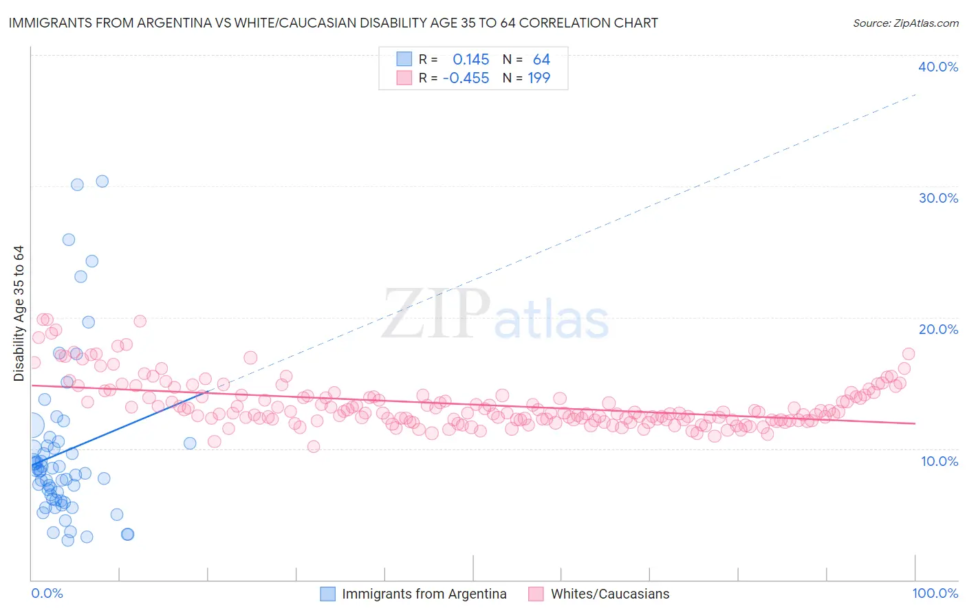 Immigrants from Argentina vs White/Caucasian Disability Age 35 to 64