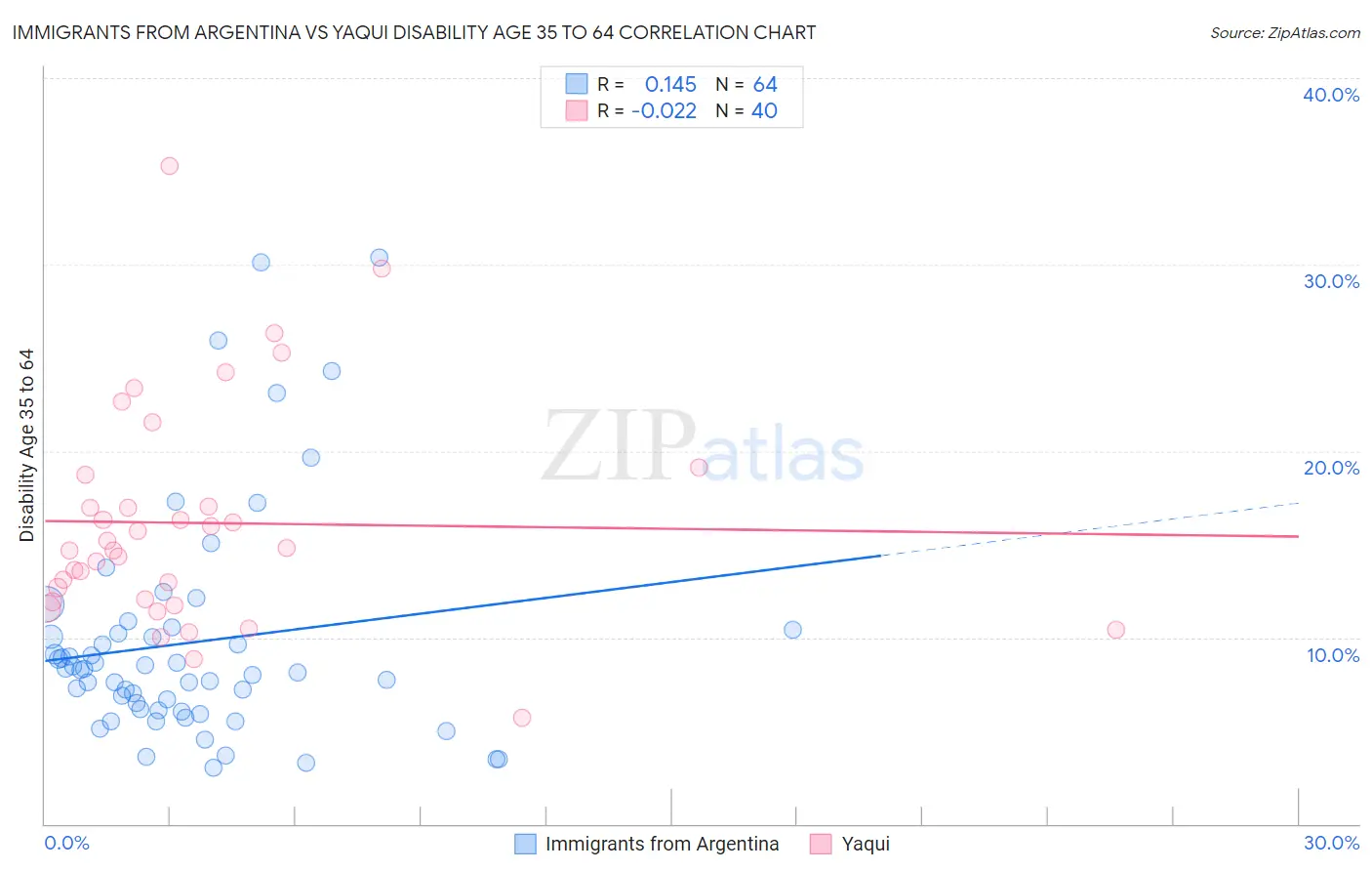 Immigrants from Argentina vs Yaqui Disability Age 35 to 64