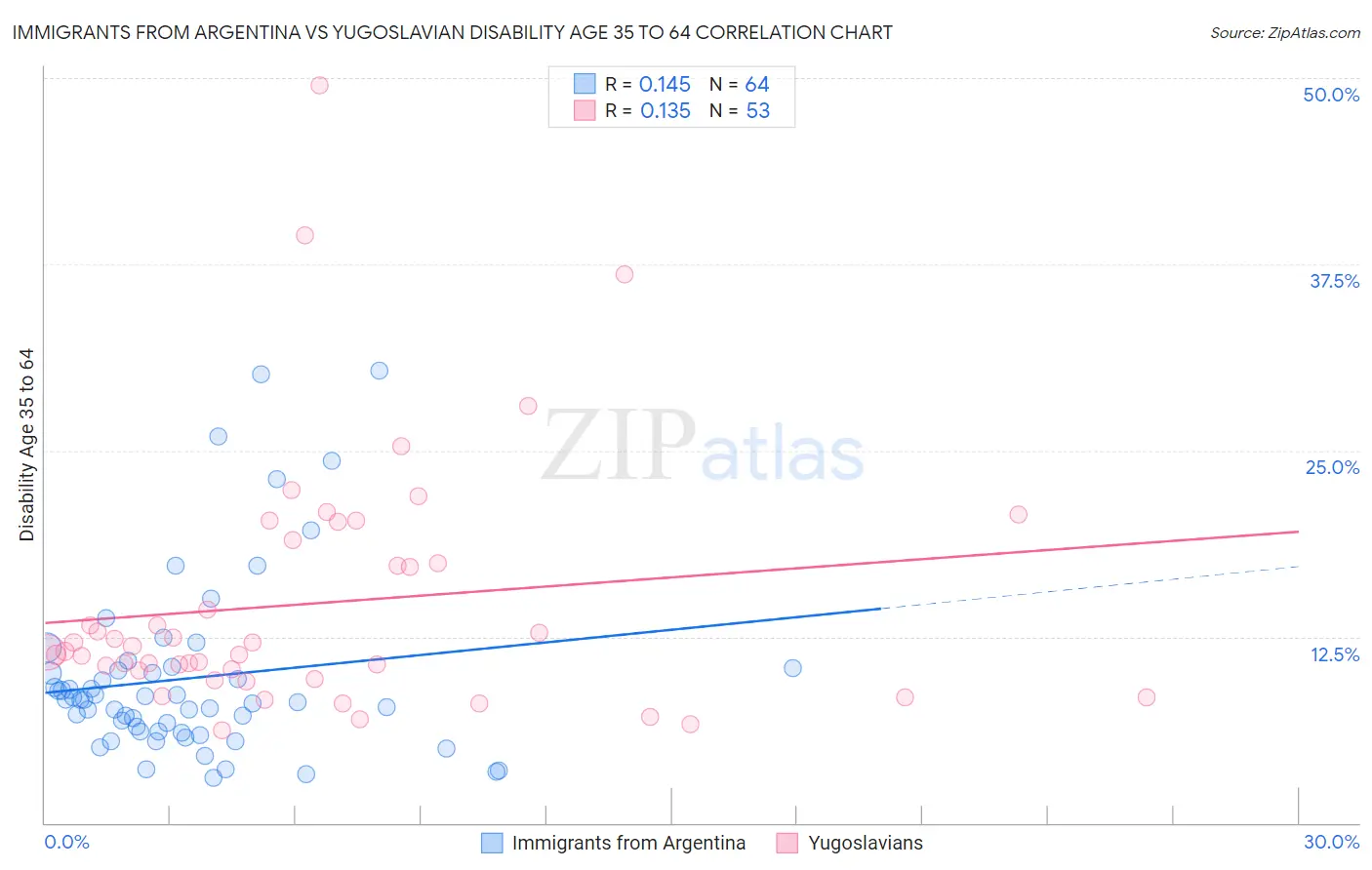 Immigrants from Argentina vs Yugoslavian Disability Age 35 to 64