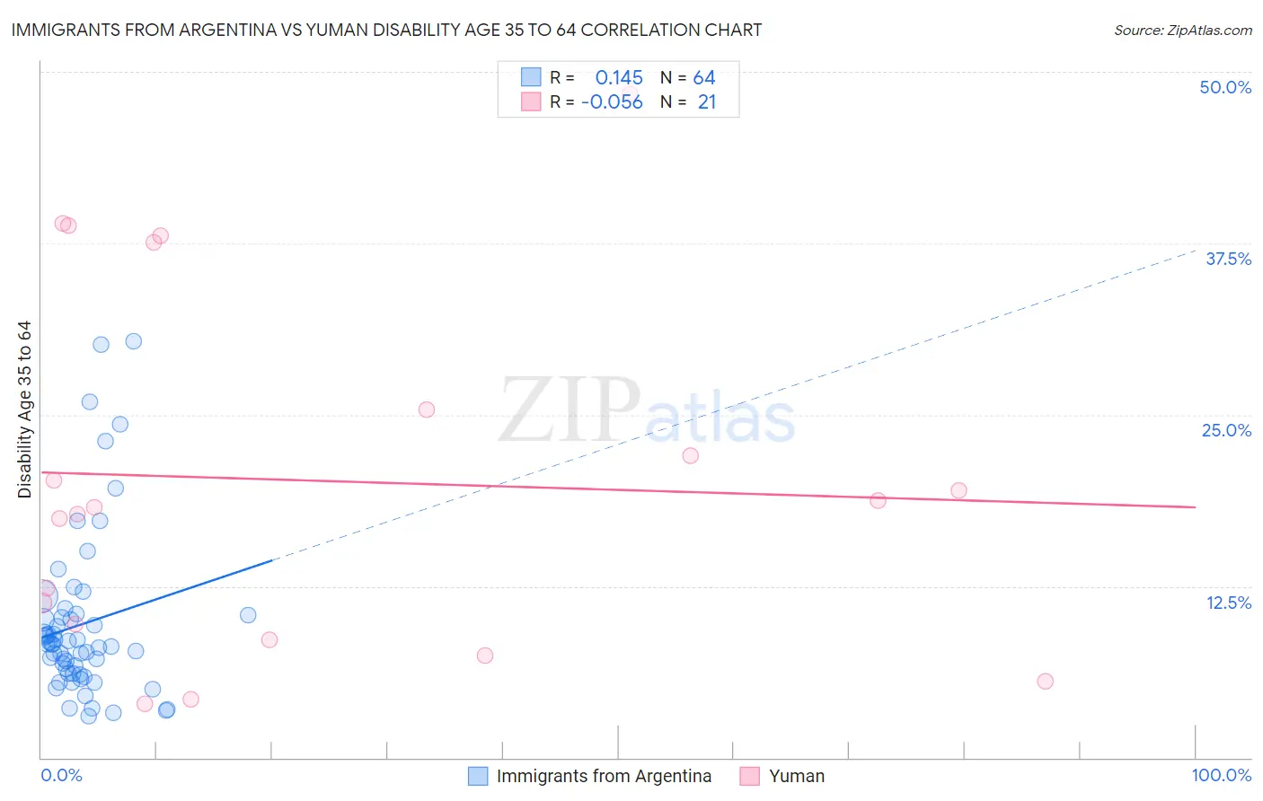 Immigrants from Argentina vs Yuman Disability Age 35 to 64