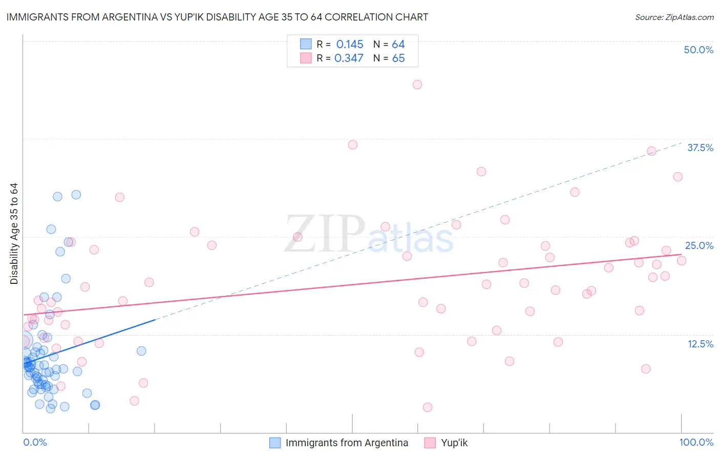 Immigrants from Argentina vs Yup'ik Disability Age 35 to 64