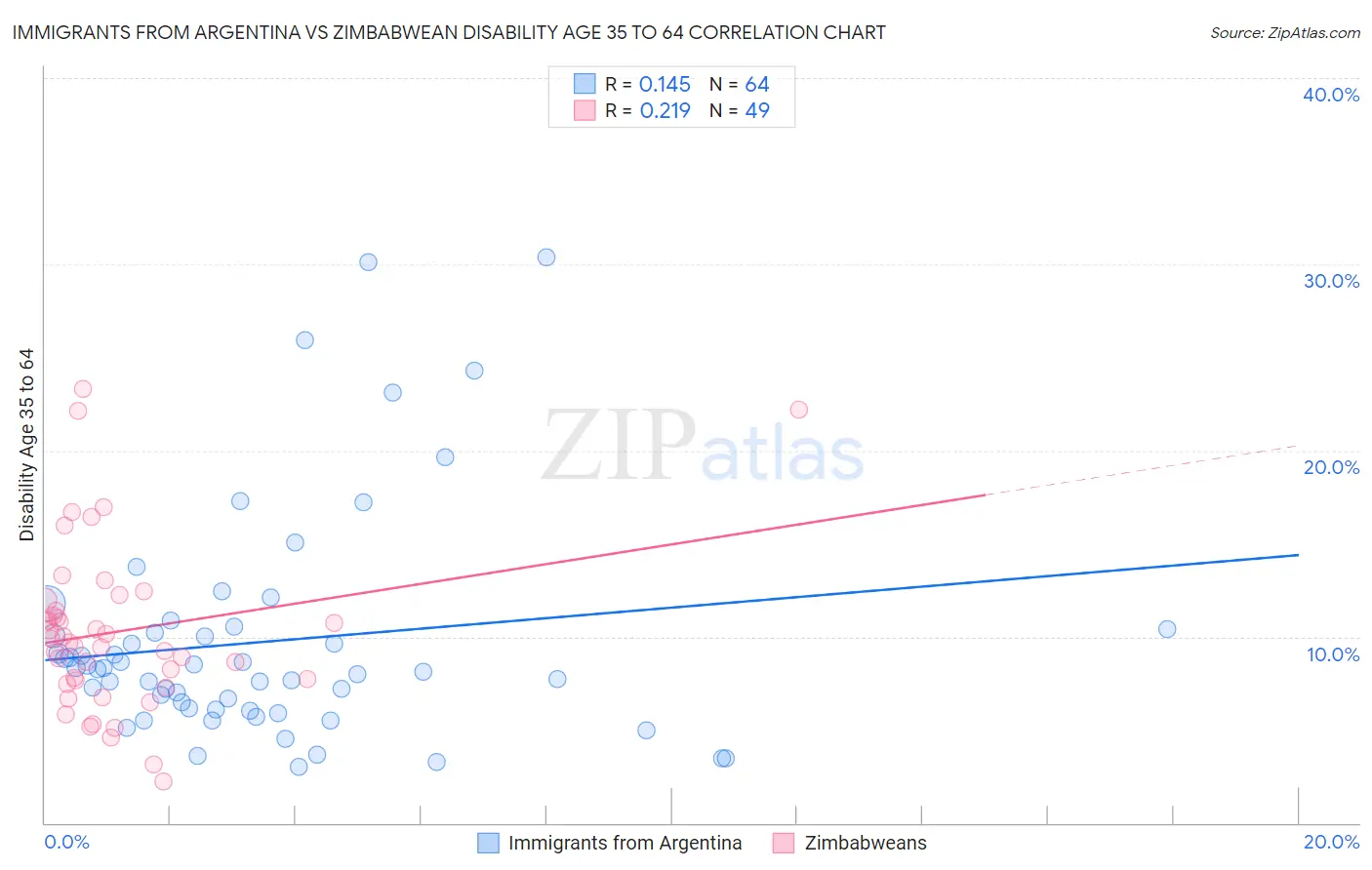 Immigrants from Argentina vs Zimbabwean Disability Age 35 to 64
