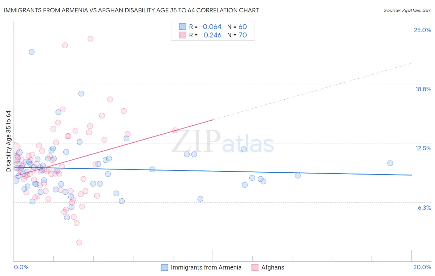 Immigrants from Armenia vs Afghan Disability Age 35 to 64