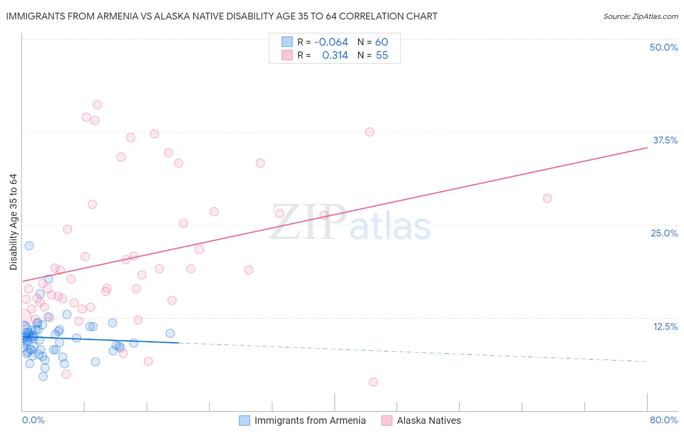 Immigrants from Armenia vs Alaska Native Disability Age 35 to 64