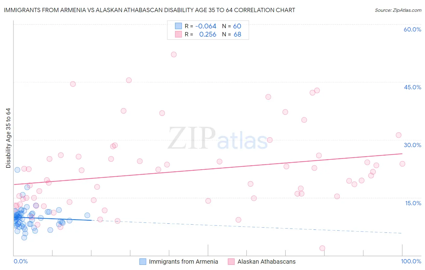 Immigrants from Armenia vs Alaskan Athabascan Disability Age 35 to 64