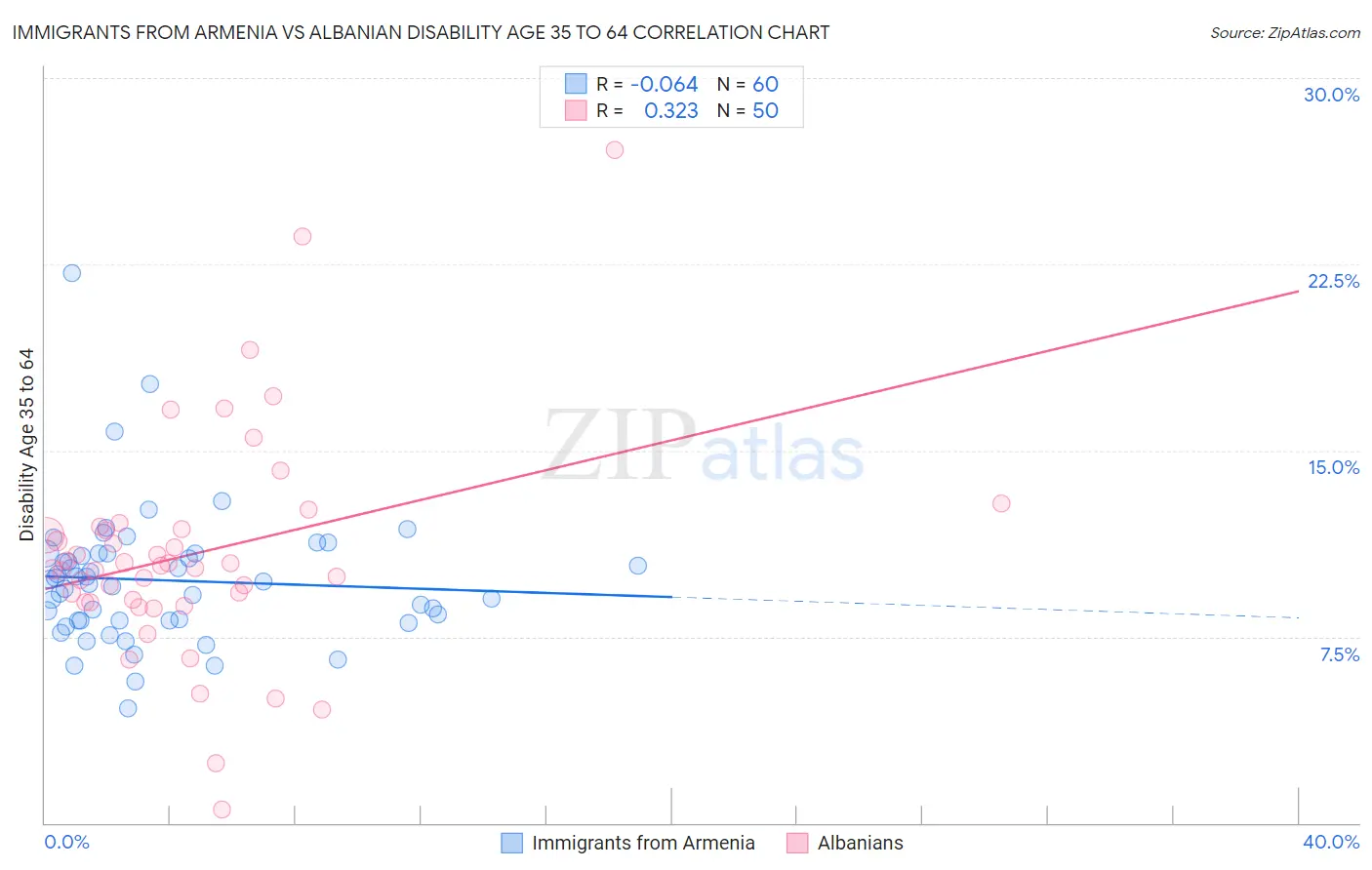 Immigrants from Armenia vs Albanian Disability Age 35 to 64