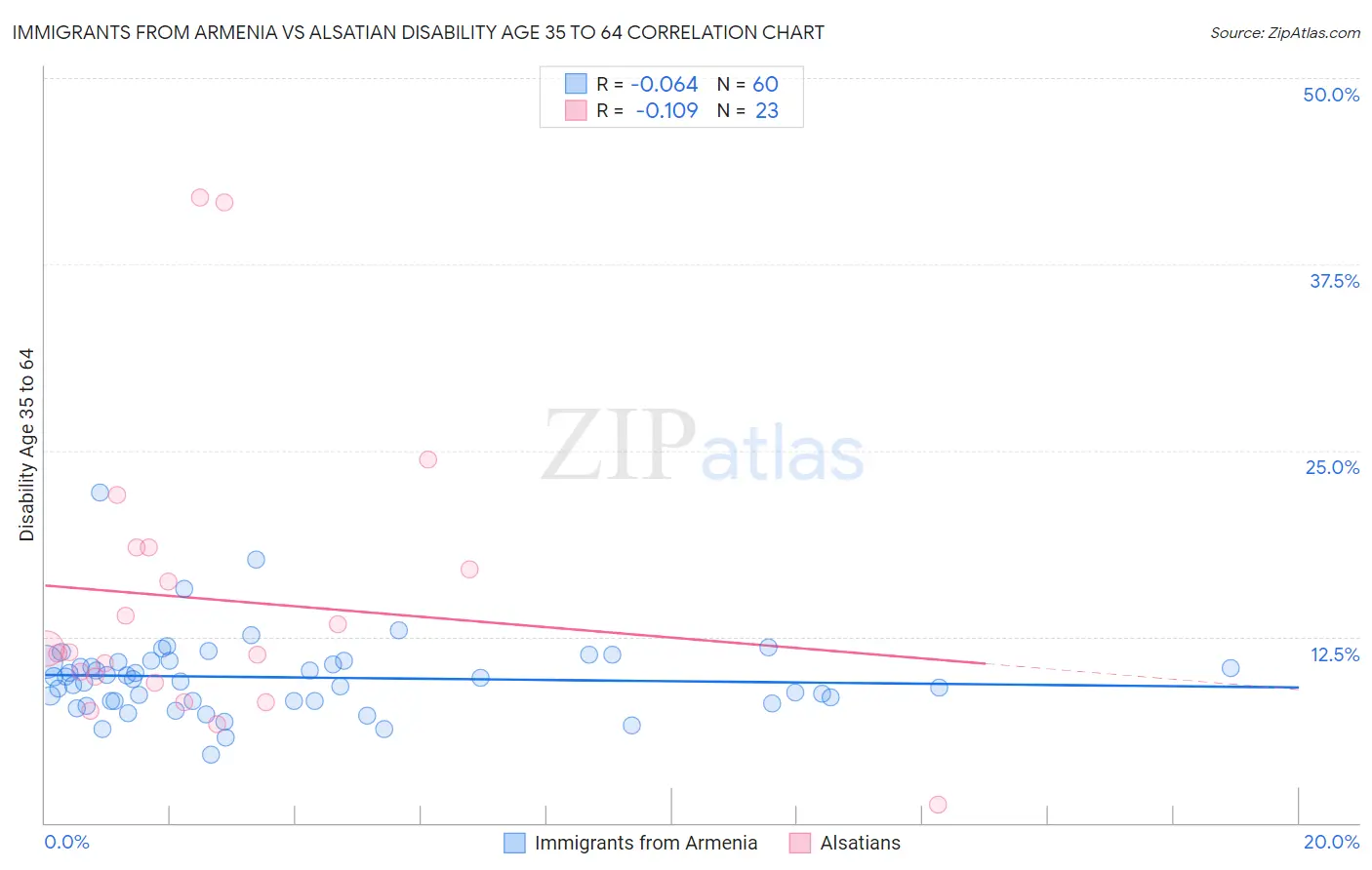 Immigrants from Armenia vs Alsatian Disability Age 35 to 64
