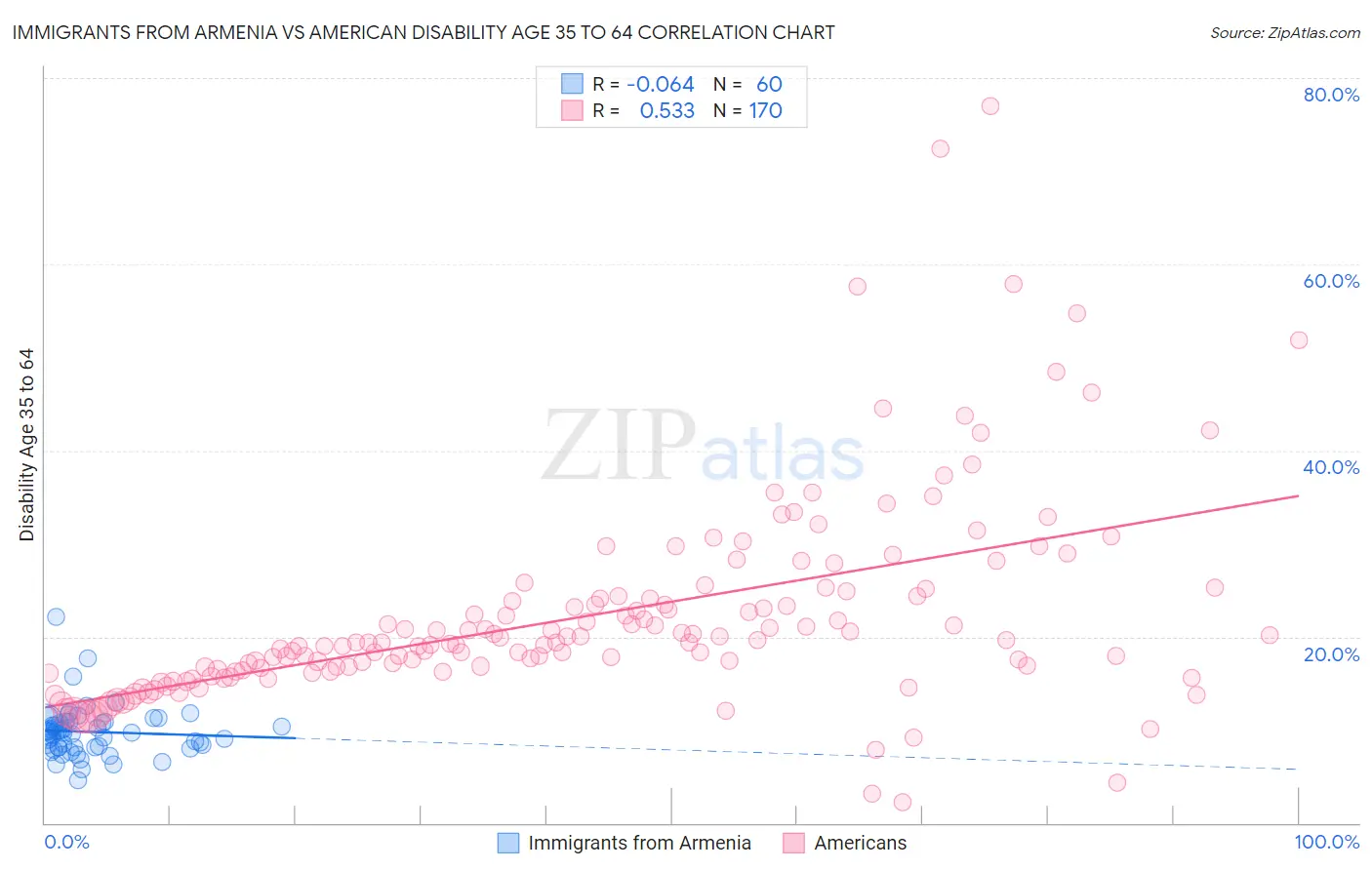 Immigrants from Armenia vs American Disability Age 35 to 64