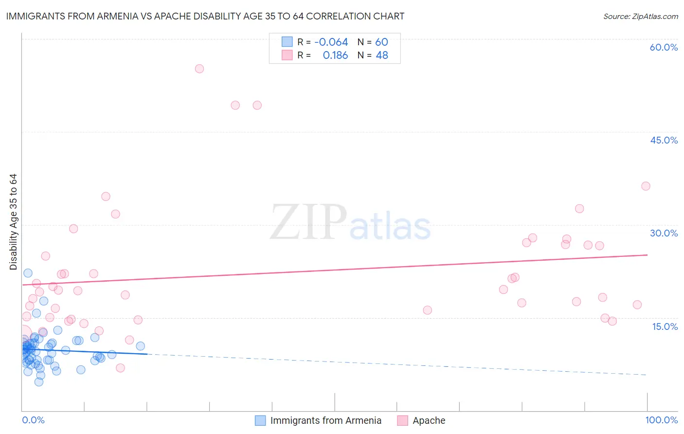 Immigrants from Armenia vs Apache Disability Age 35 to 64