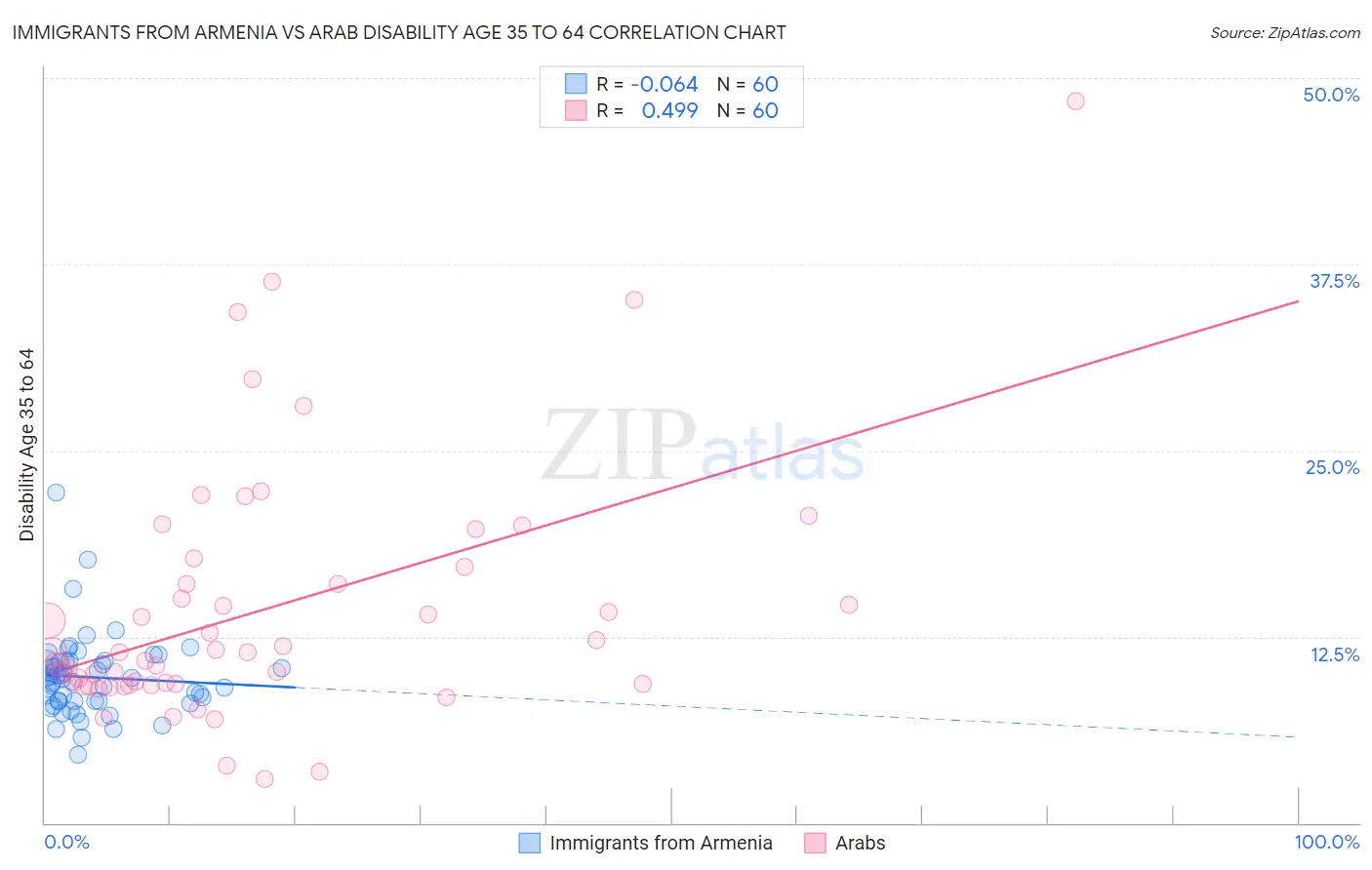 Immigrants from Armenia vs Arab Disability Age 35 to 64