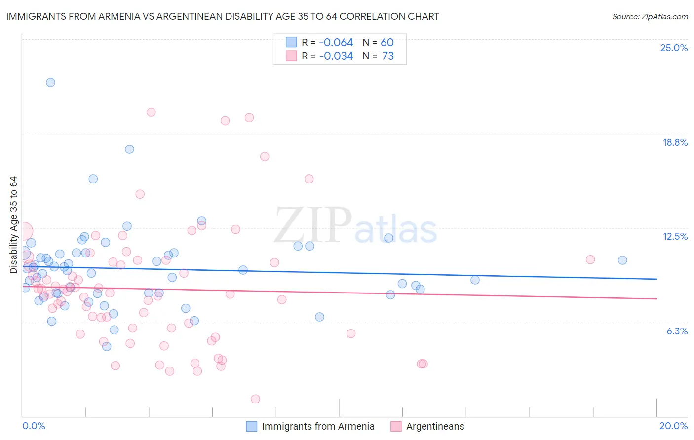 Immigrants from Armenia vs Argentinean Disability Age 35 to 64