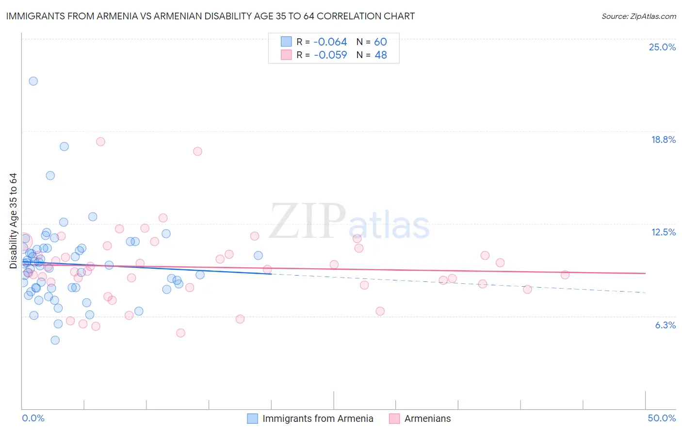 Immigrants from Armenia vs Armenian Disability Age 35 to 64