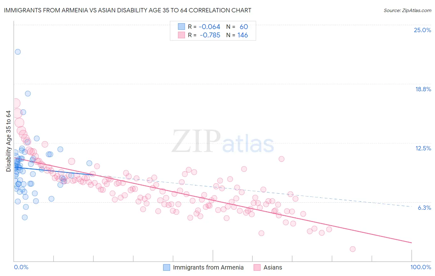 Immigrants from Armenia vs Asian Disability Age 35 to 64