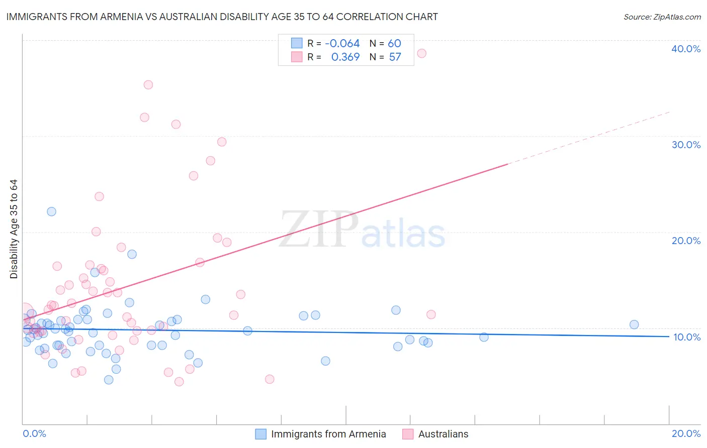 Immigrants from Armenia vs Australian Disability Age 35 to 64