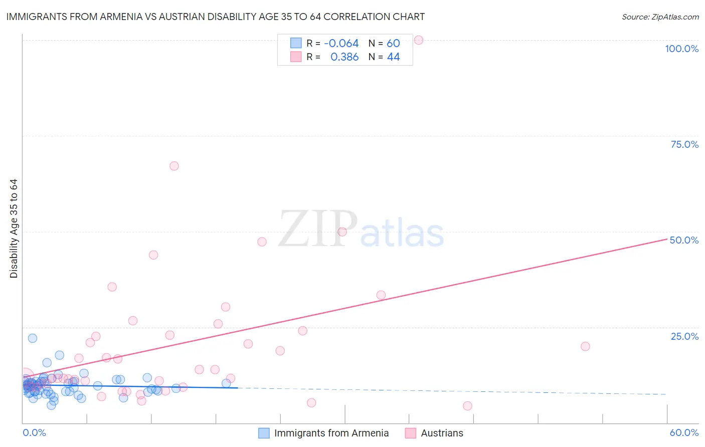 Immigrants from Armenia vs Austrian Disability Age 35 to 64