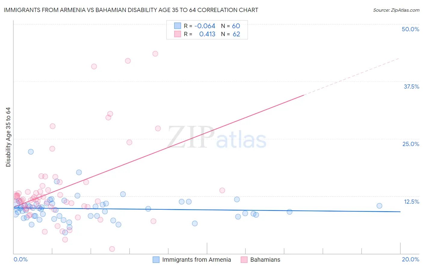Immigrants from Armenia vs Bahamian Disability Age 35 to 64