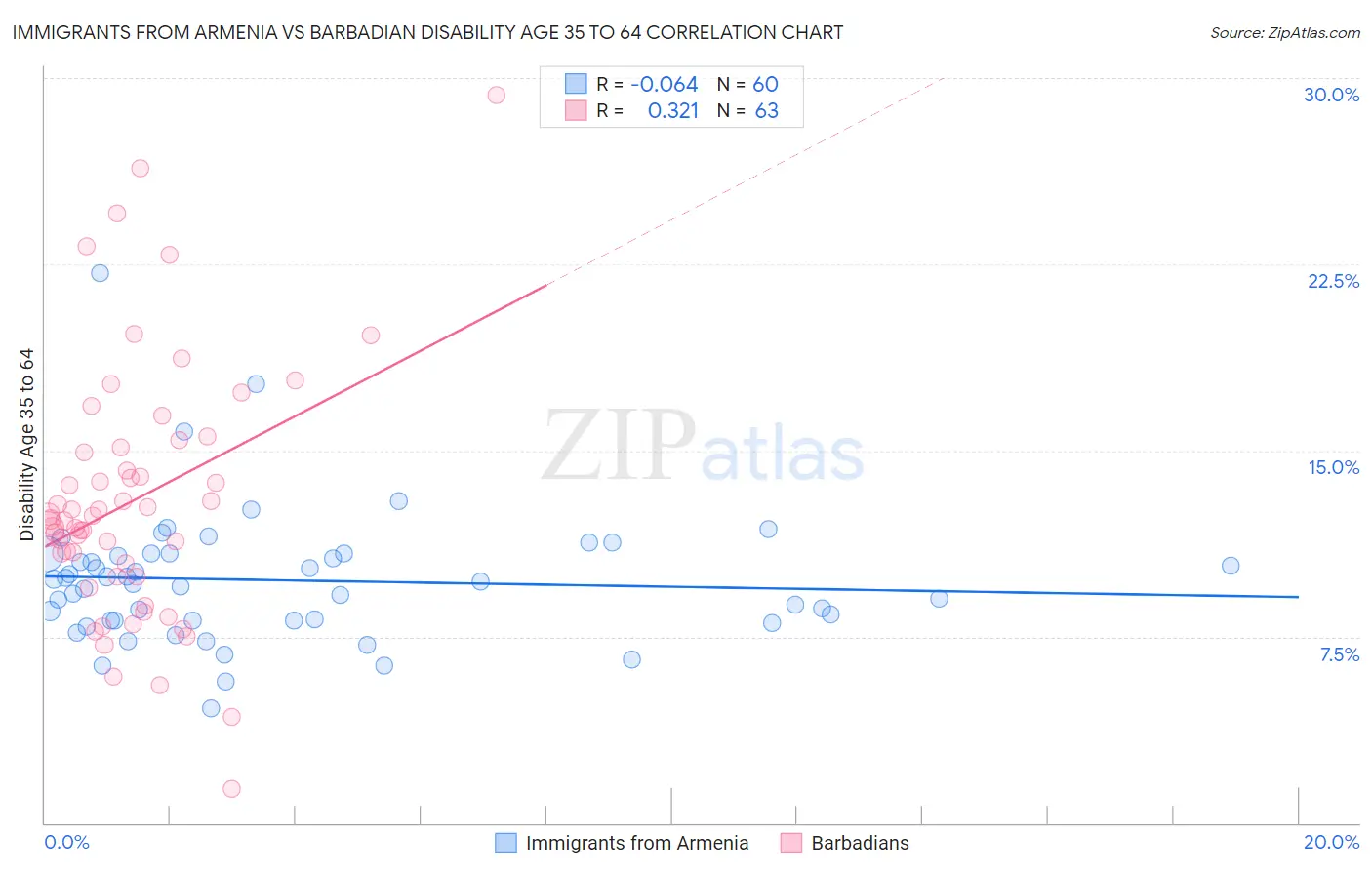 Immigrants from Armenia vs Barbadian Disability Age 35 to 64