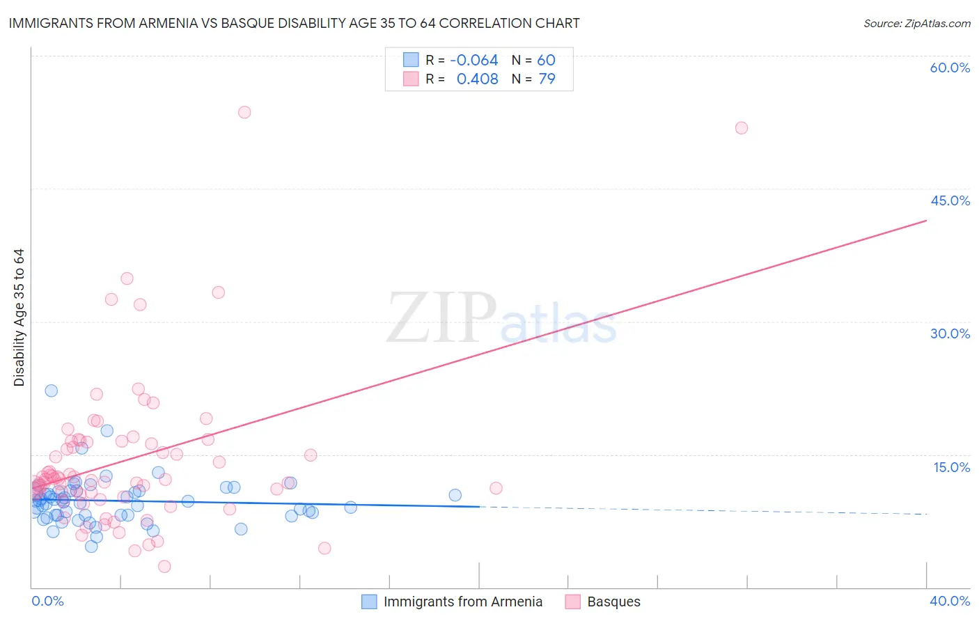 Immigrants from Armenia vs Basque Disability Age 35 to 64