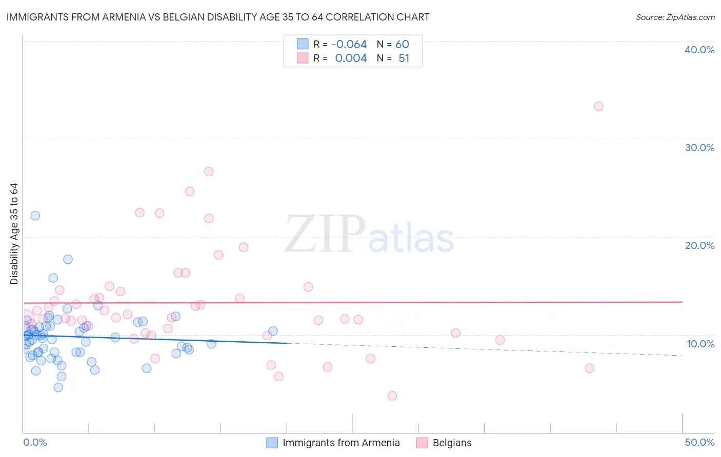 Immigrants from Armenia vs Belgian Disability Age 35 to 64