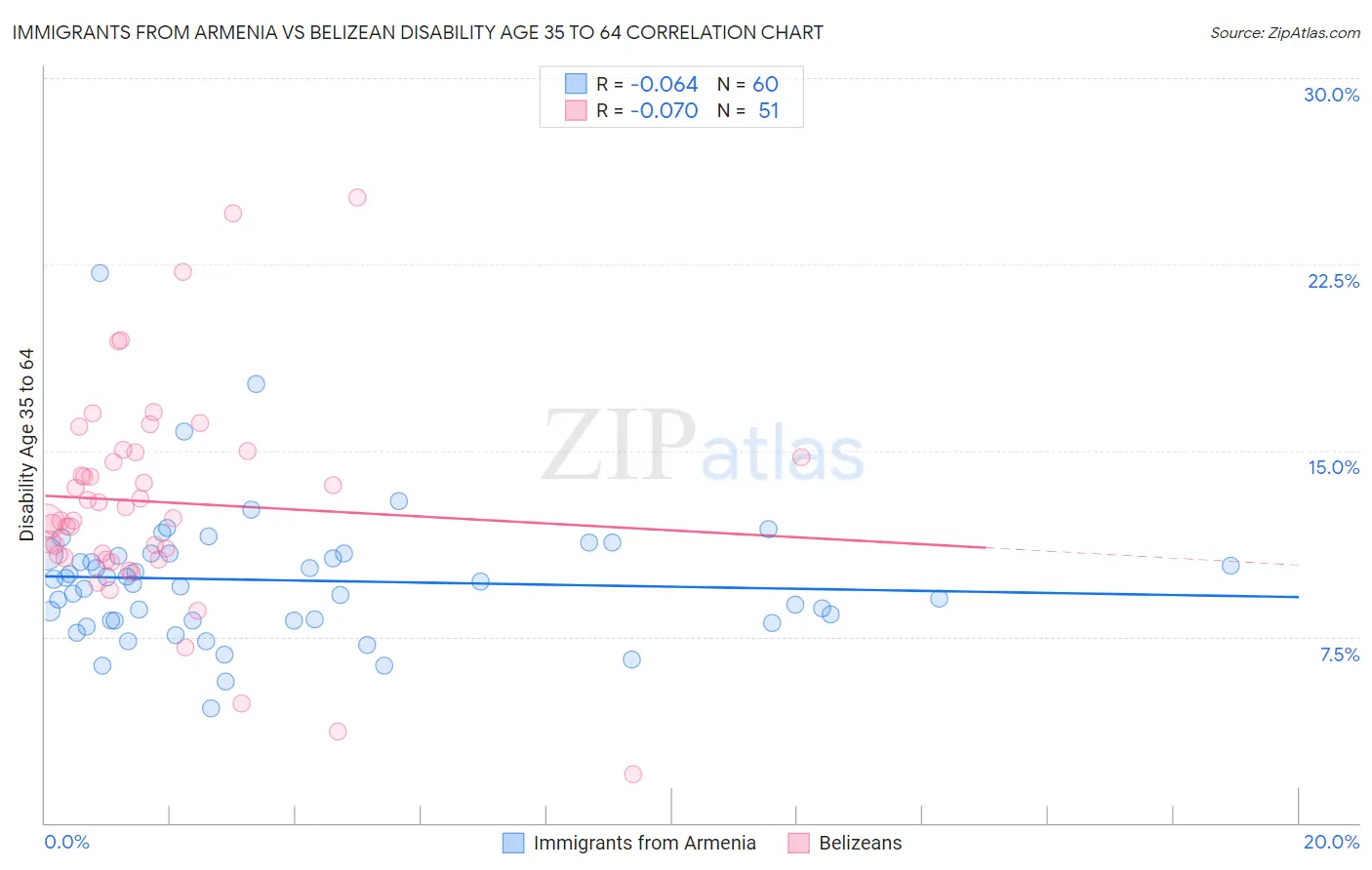 Immigrants from Armenia vs Belizean Disability Age 35 to 64