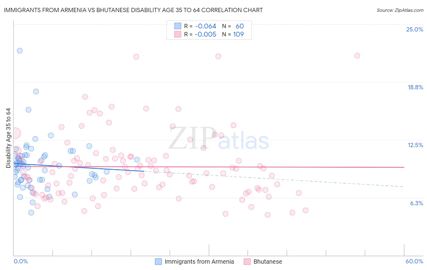 Immigrants from Armenia vs Bhutanese Disability Age 35 to 64